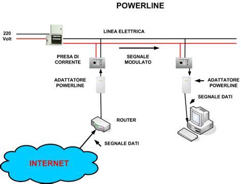 schema funzionamento powerline