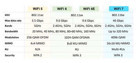 tabella comparativa standard wi-fi