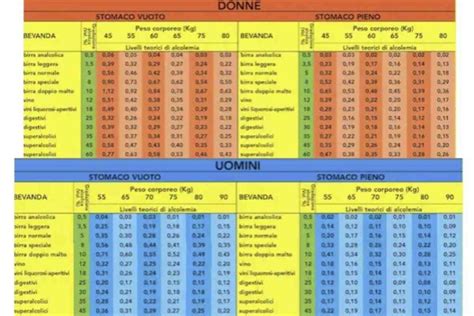 Infografica che illustra i tre scaglioni del tasso alcolemico e le relative sanzioni previste dal Codice della Strada