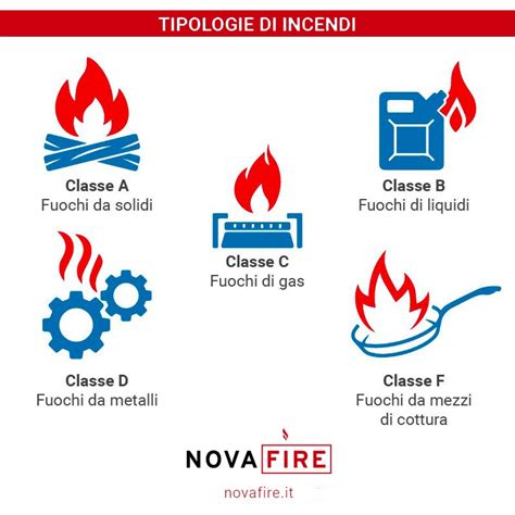 Diagramma delle classi di fuoco e agenti estinguenti