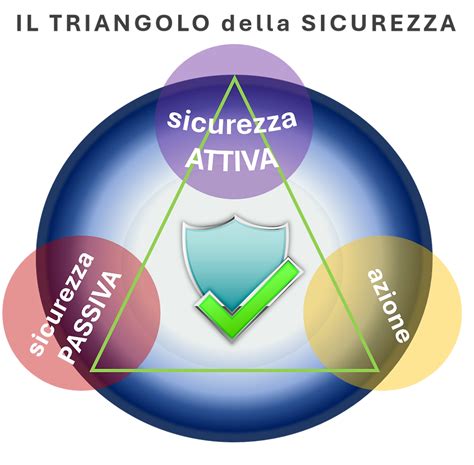 Triangolo della sicurezza auto: freni, ammortizzatori, pneumatici