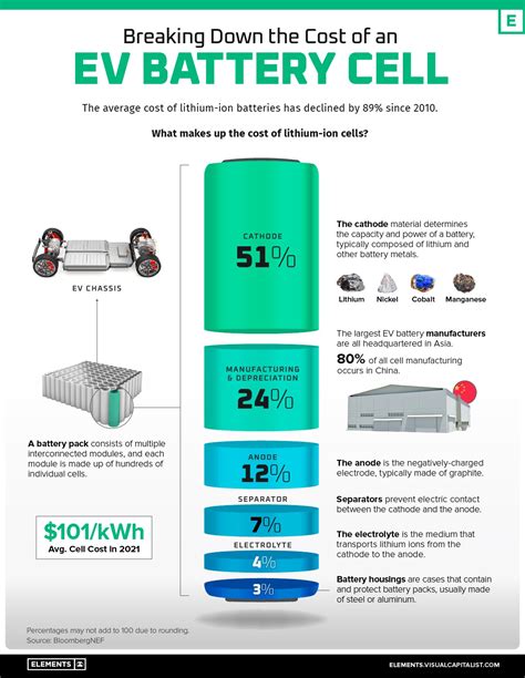 Hybrid car battery cost breakdown infographic