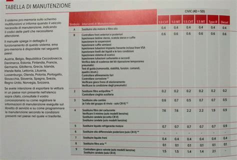 Tabella di manutenzione Volvo C70