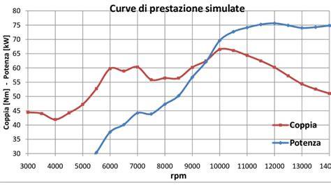 Rappresentazione grafica delle curve di potenza e coppia prima e dopo la riprogrammazione