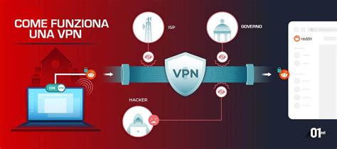 Grafico che illustra il funzionamento di una VPN