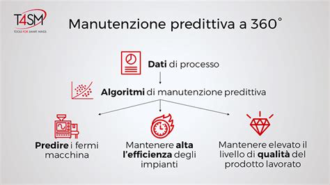 infografica sui vantaggi della manutenzione predittiva per i furgoni
