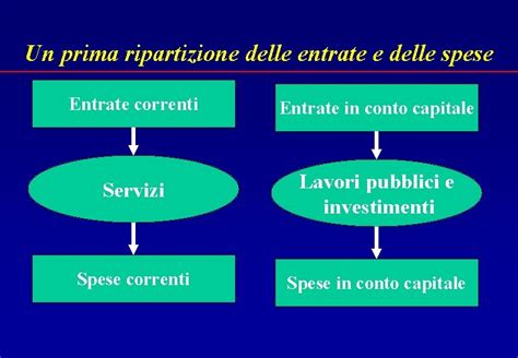 Diagramma che illustra la differenza tra Spese Correnti e Spese in Conto Capitale.
