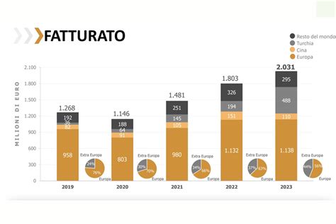 Grafico andamento fatturato Roechling Automotive Italia