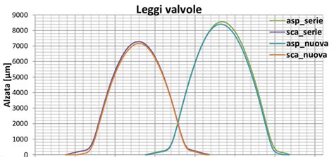 Grafico comparativo di alzata e durata valvole