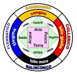 Diagramma dei quattro umori corporei secondo Ippocrate