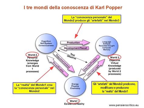 Schema dei tre mondi: Ilico, Psichico, Pneumatico