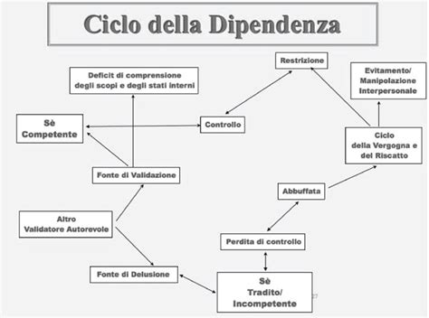 Ciclo della dipendenza: desiderio, uso, sollievo temporaneo, senso di colpa, riassunzione