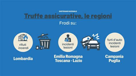 Diagramma: Tipologie di assicurazioni per privati