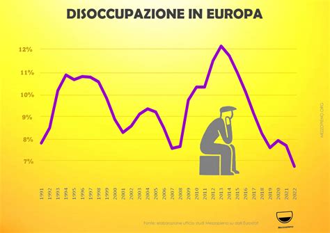 Grafico sulla disoccupazione nel settore automotive