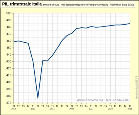 Grafico che mostra la crescita del mercato SUV