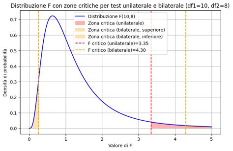 Grafico che mostra la distribuzione dei punteggi dei test psicologici