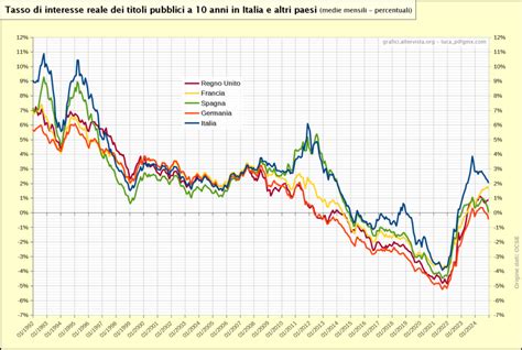 grafico evoluzione tassi interesse