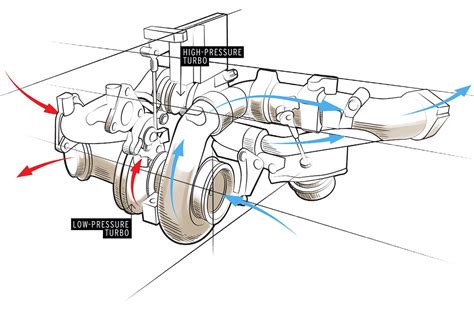 Diagramma motore biturbo sequenziale