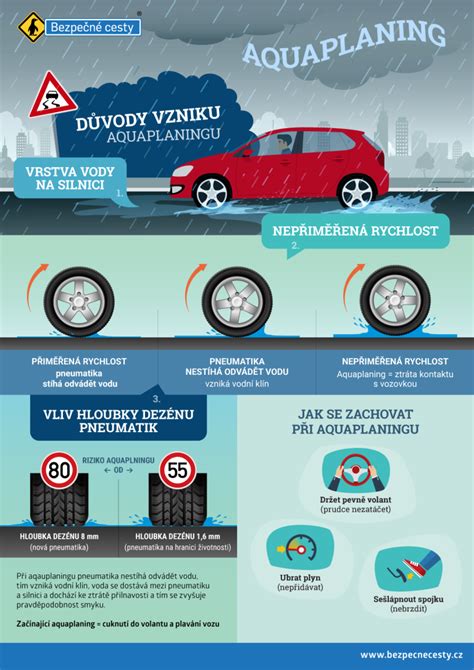 Diagramma aquaplaning