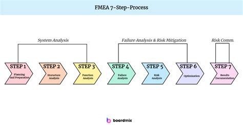 Storia della FMEA