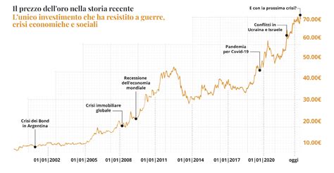 Diagramma storico normative Euro
