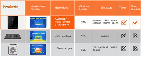 Tabella comparativa efficienza diffusori e potenza amplificatori