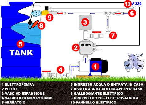Schema del serbatoio carburante con raccordi