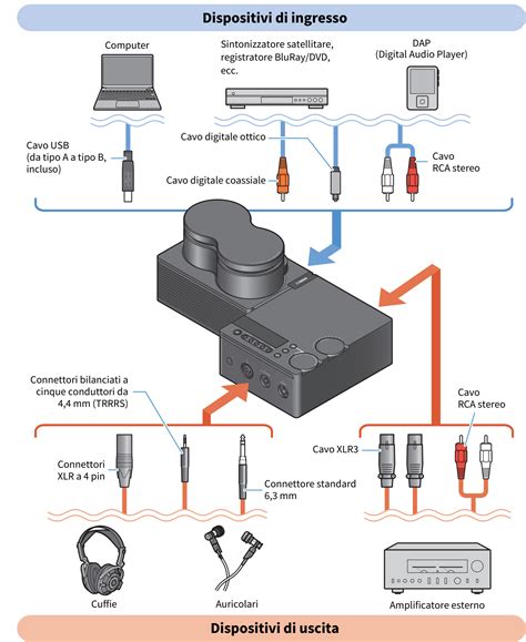 schema collegamento DAC