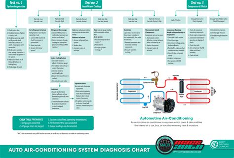 Car diagnostic flow chart