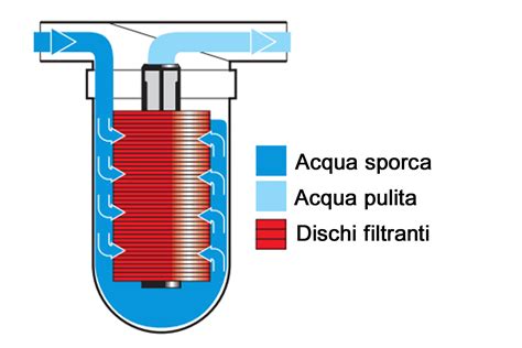 Sezione interna di un filtro gasolio