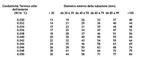 Effetti dello spessore delle pareti sul raffreddamento