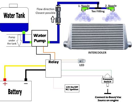 Schema funzionamento Water Spray Kit intercooler