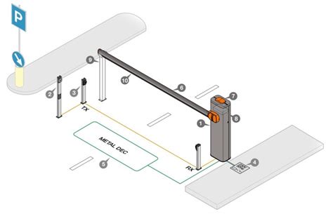 Schema di funzionamento di una barriera automatica
