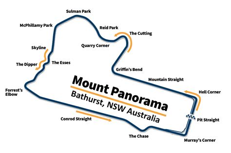 Mount Panorama circuit overview
