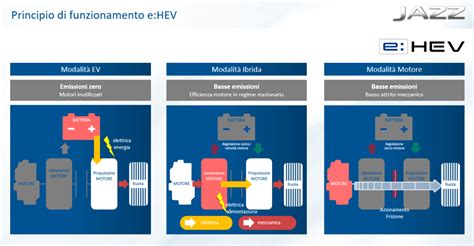 Infografica: come funziona il sistema ibrido della Prius III