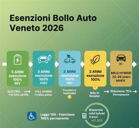 Infografica sulle esenzioni e agevolazioni del bollo auto