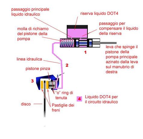 schema funzionamento pompa freno
