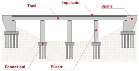 Ponte stradale in cemento armato modellismo