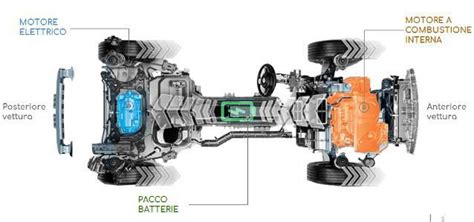 Tipi di powertrain ibridi