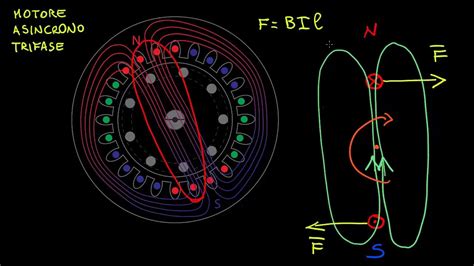 Campo magnetico rotante prodotto da uno statore sincrono