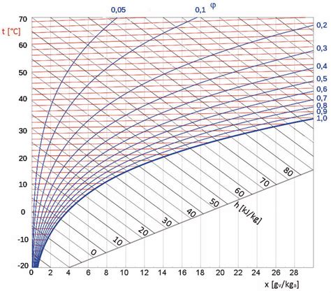 Diagramma dell'offset (ET)