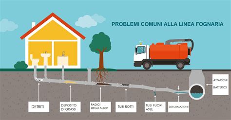Schema punti di drenaggio auto
