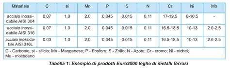 Struttura molecolare dell'acciaio inossidabile AISI 316L