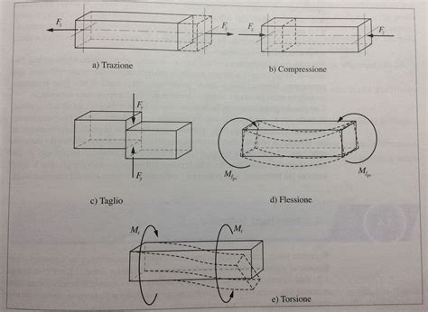 Diagramma che illustra le forze e le sollecitazioni in una ruota cerchiata durante la frenatura