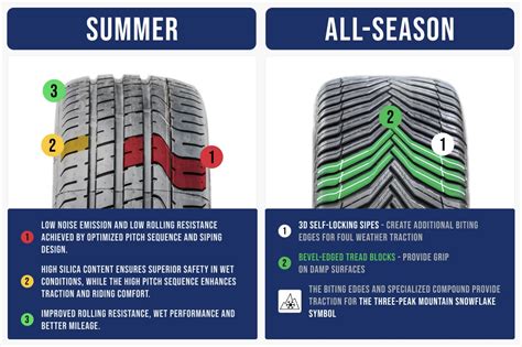 All-season vs summer vs winter tyres infographic
