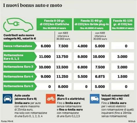 Grafico che mostra l'andamento degli ecoincentivi per auto elettriche