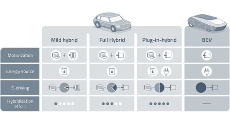 Differenze tra mild, full e plug-in hybrid