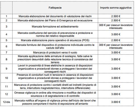 Tabella delle sanzioni per mancata assicurazione