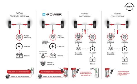 Schema del sistema e-POWER di Nissan