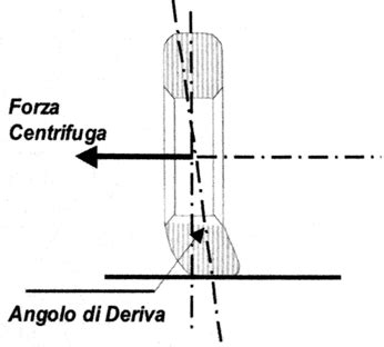 Diagramma che illustra l'angolo di deriva del pneumatico
